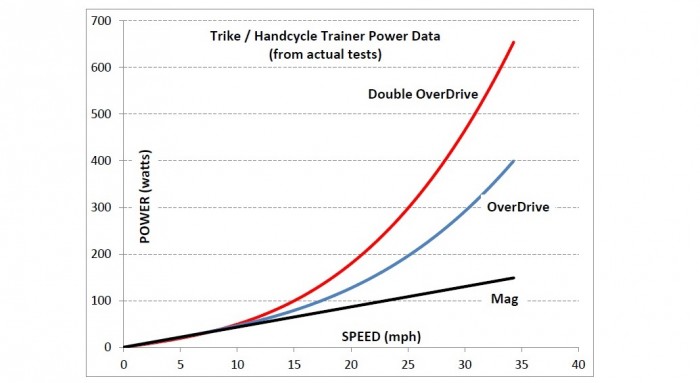 BentRiderOnline OverDrive Trike Trainer SportCrafters